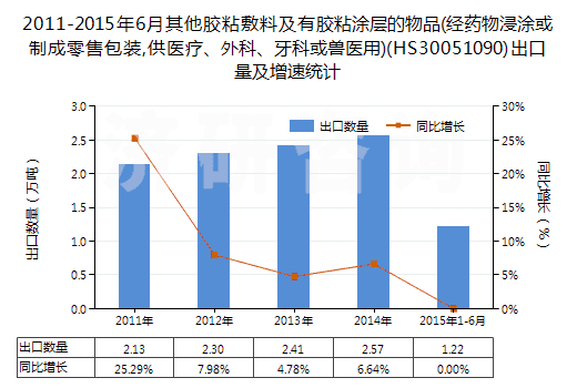 2011-2015年6月其他膠粘敷料及有膠粘涂層的物品(經(jīng)藥物浸涂或制成零售包裝,供醫(yī)療、外科、牙科或獸醫(yī)用)(HS30051090)出口量及增速統(tǒng)計